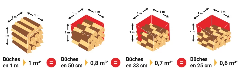 Volume D Un Stere De Bois